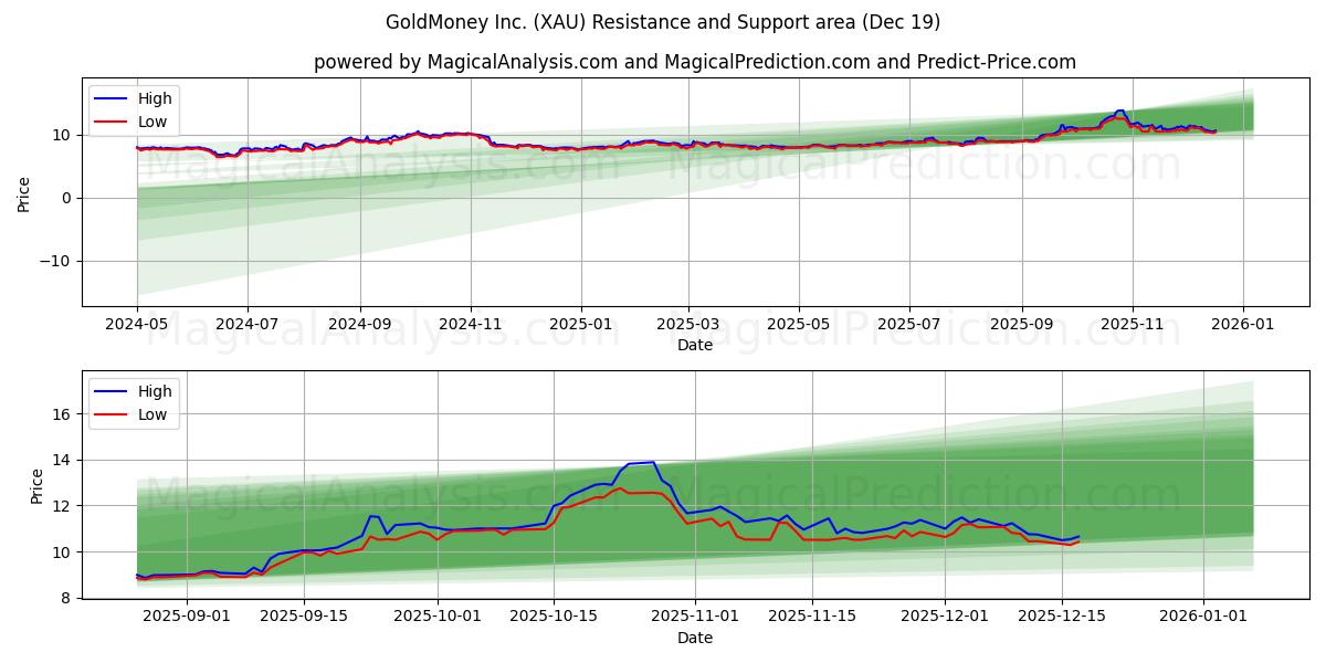  GoldMoney Inc. (XAU) Support and Resistance area (18 Dec) 