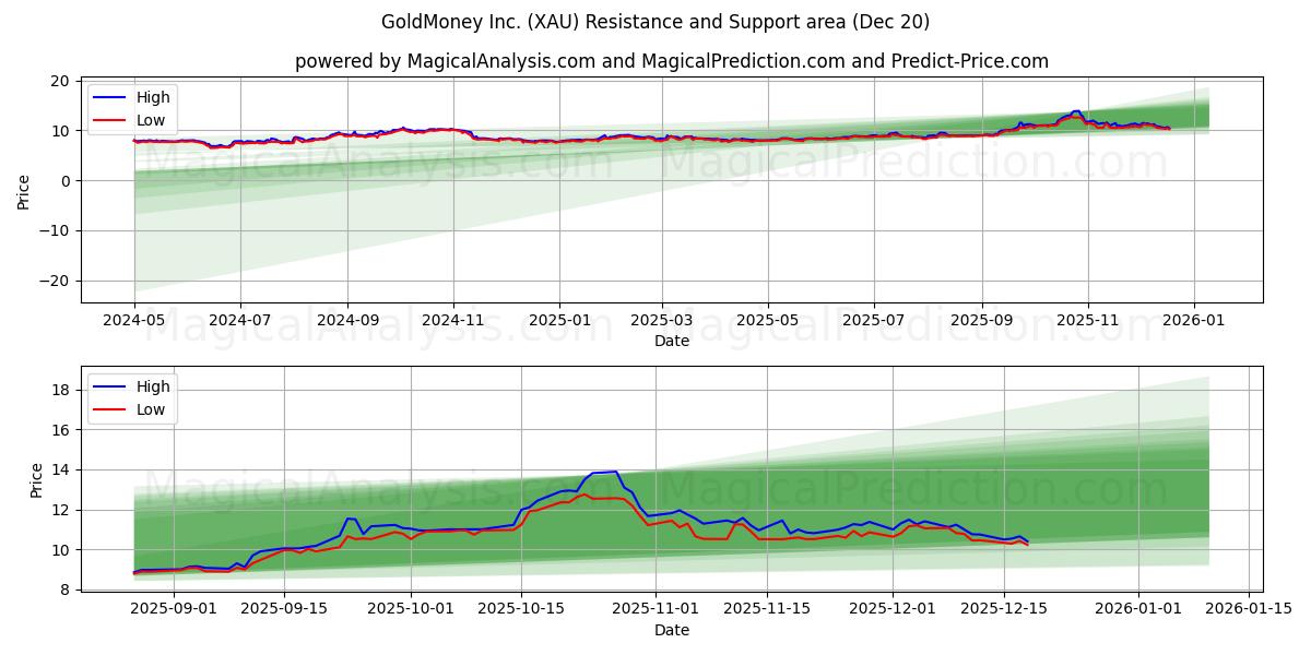  GoldMoney Inc. (XAU) Support and Resistance area (19 Dec) 