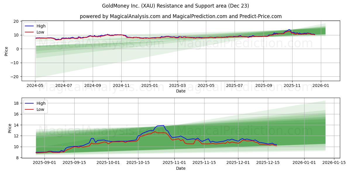  GoldMoney Inc. (XAU) Support and Resistance area (22 Dec) 