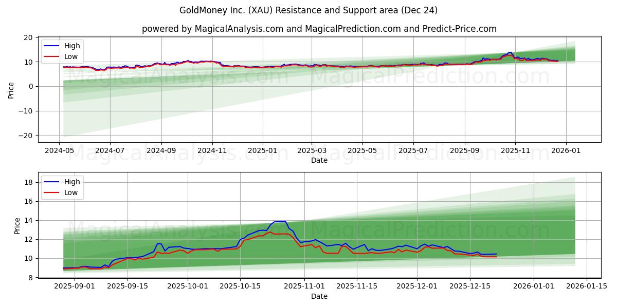  GoldMoney Inc. (XAU) Support and Resistance area (23 Dec) 