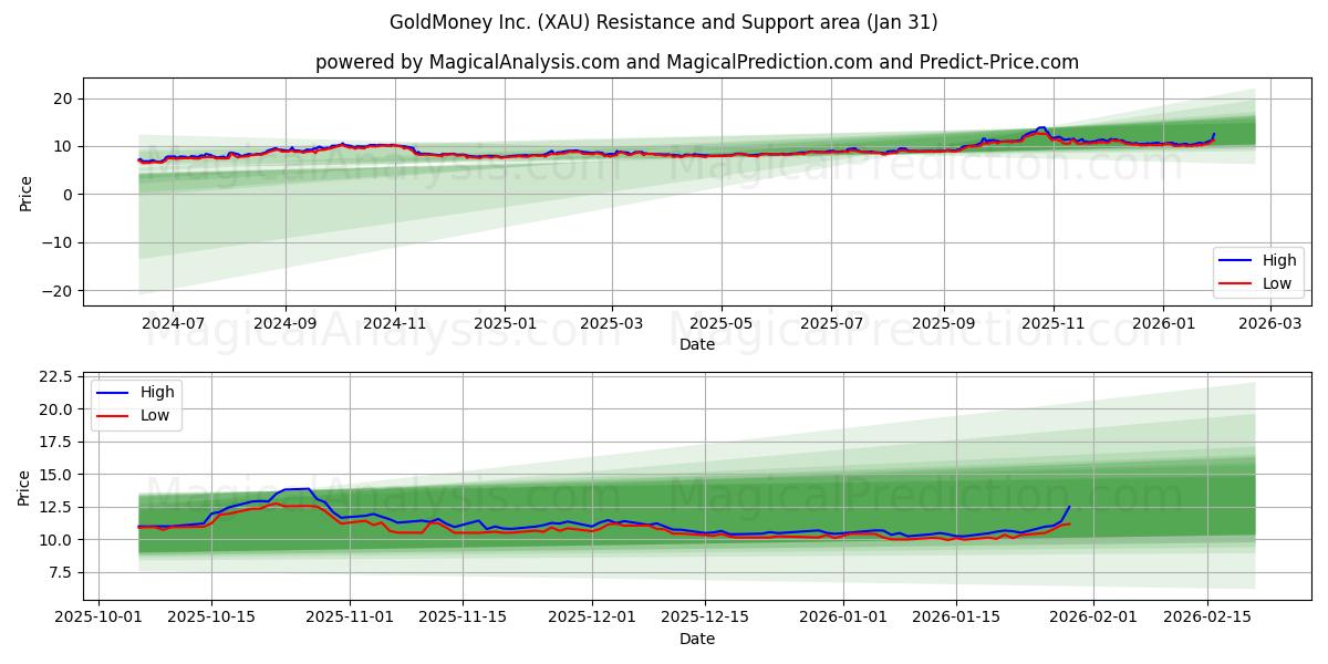  GoldMoney Inc. (XAU) Support and Resistance area (30 Jan) 