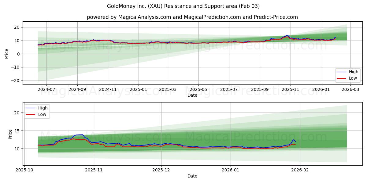 GoldMoney Inc. (XAU) Support and Resistance area (02 Feb)