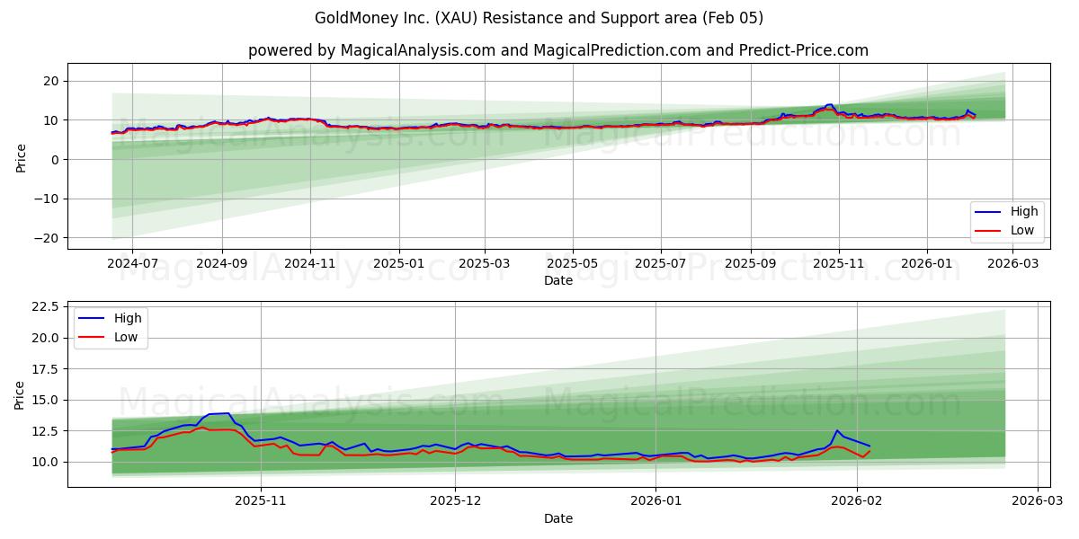 GoldMoney Inc. (XAU) Support and Resistance area (04 Feb)