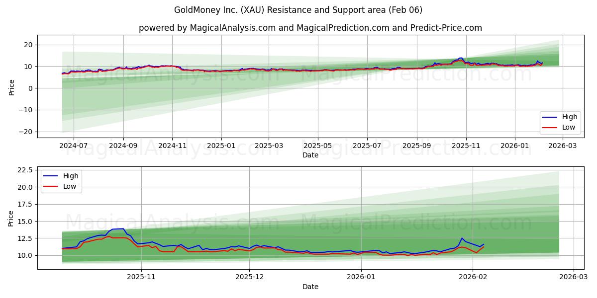 GoldMoney Inc. (XAU) Support and Resistance area (05 Feb)