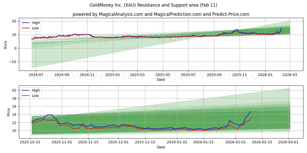 GoldMoney Inc. (XAU) Support and Resistance area (10 Feb)