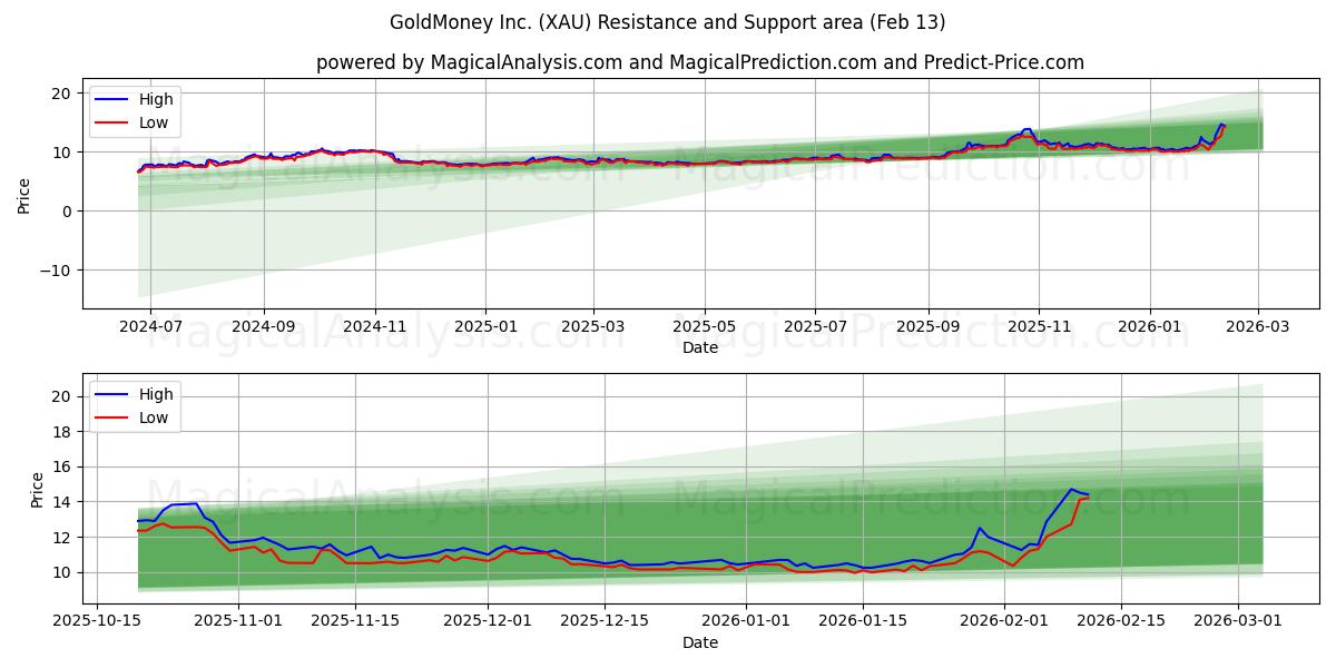 GoldMoney Inc. (XAU) Support and Resistance area (12 Feb)