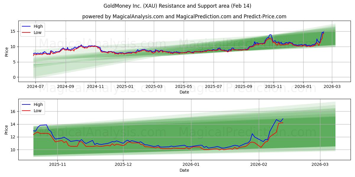 GoldMoney Inc. (XAU) Support and Resistance area (13 Feb)