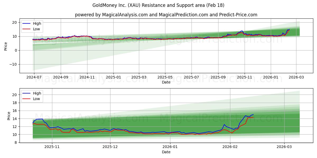 GoldMoney Inc. (XAU) Support and Resistance area (17 Feb)