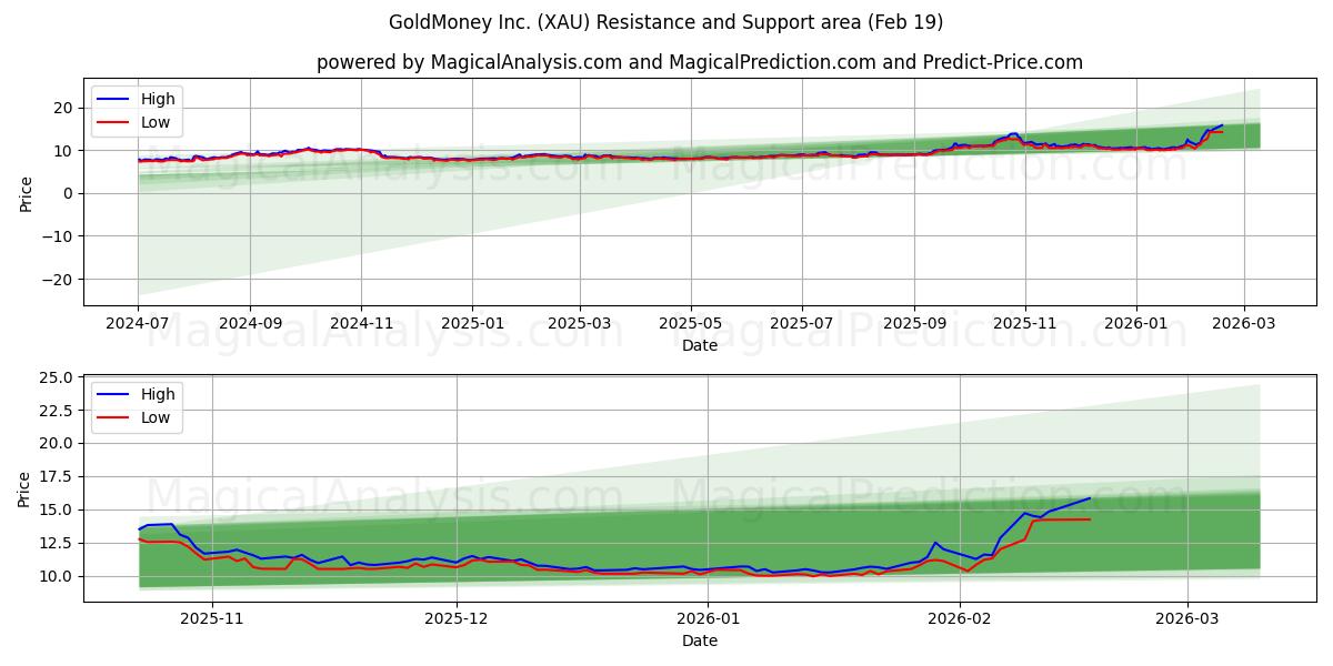 GoldMoney Inc. (XAU) Support and Resistance area (18 Feb)