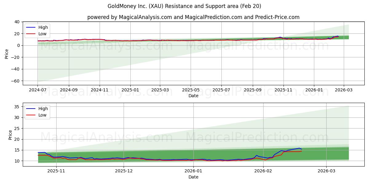 GoldMoney Inc. (XAU) Support and Resistance area (19 Feb)