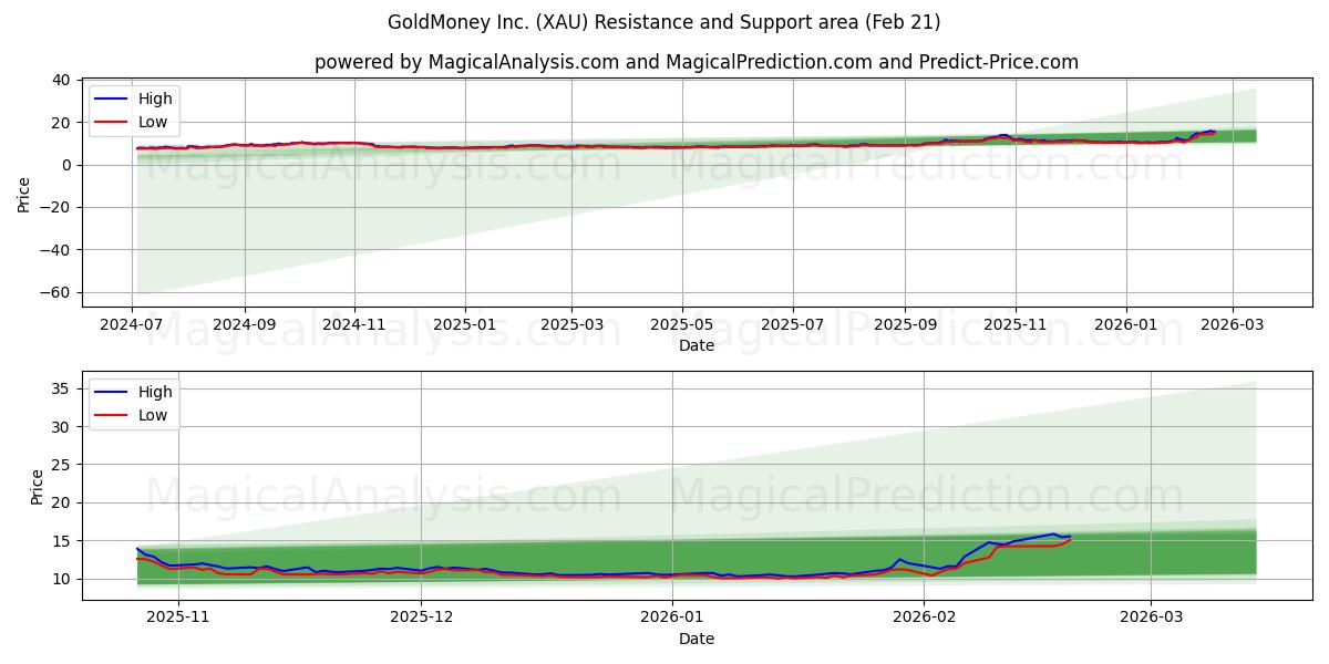  GoldMoney Inc. (XAU) Support and Resistance area (20 Feb) 