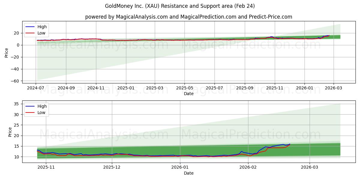 GoldMoney Inc. (XAU) Support and Resistance area (23 Feb)