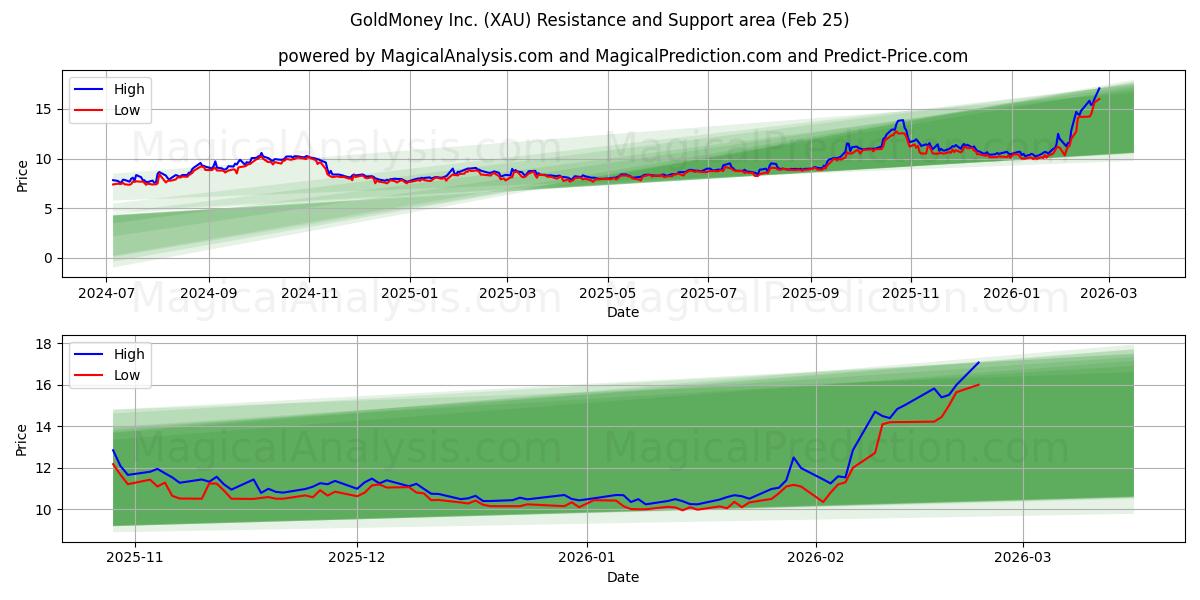 GoldMoney Inc. (XAU) Support and Resistance area (24 Feb)