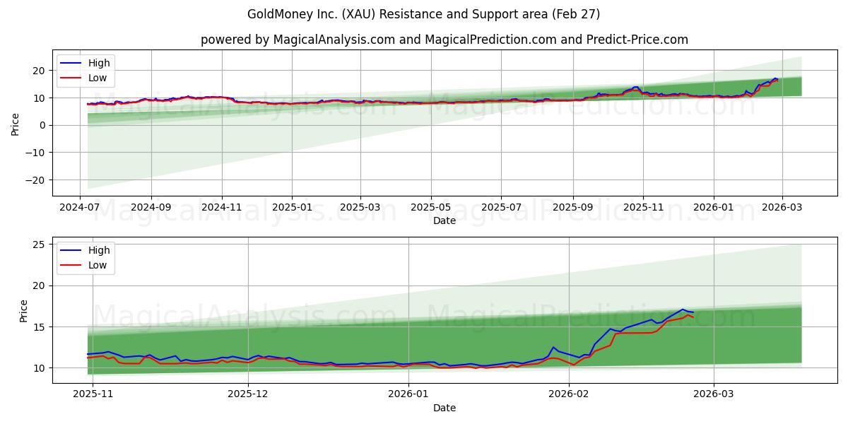  GoldMoney Inc. (XAU) Support and Resistance area (26 Feb) 