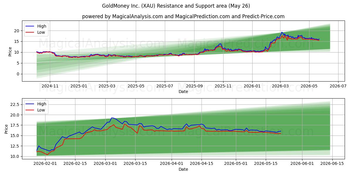 GoldMoney Inc. (XAU) Support and Resistance area (25 May)
