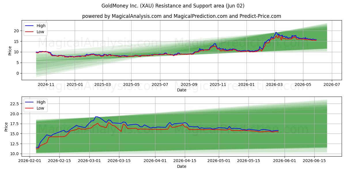 GoldMoney Inc. (XAU) Support and Resistance area (01 Jun)