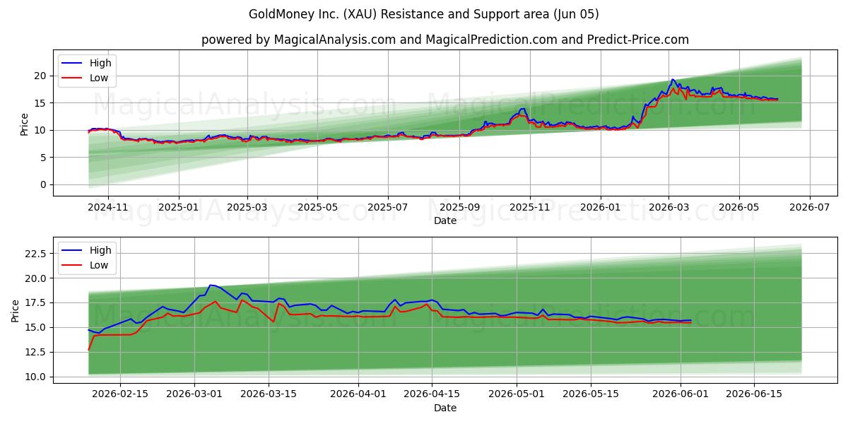  GoldMoney Inc. (XAU) Support and Resistance area (02 Jun) 