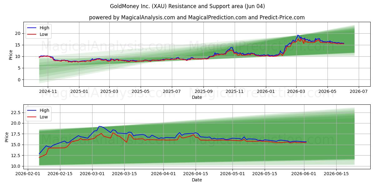  GoldMoney Inc. (XAU) Support and Resistance area (03 Jun) 