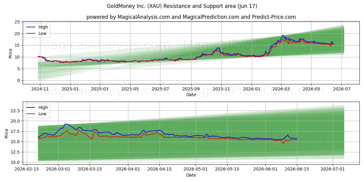  GoldMoney Inc. (XAU) Support and Resistance area (16 Jun) 