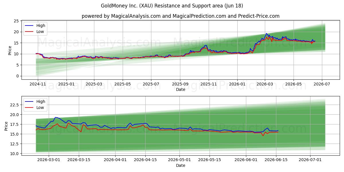 GoldMoney Inc. (XAU) Support and Resistance area (17 Jun) 
