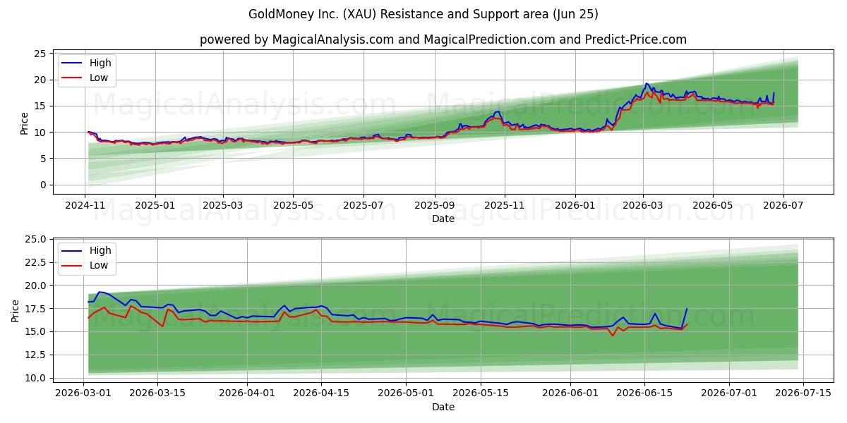 GoldMoney Inc. (XAU) Área de Soporte y Resistencia (24 Jun)