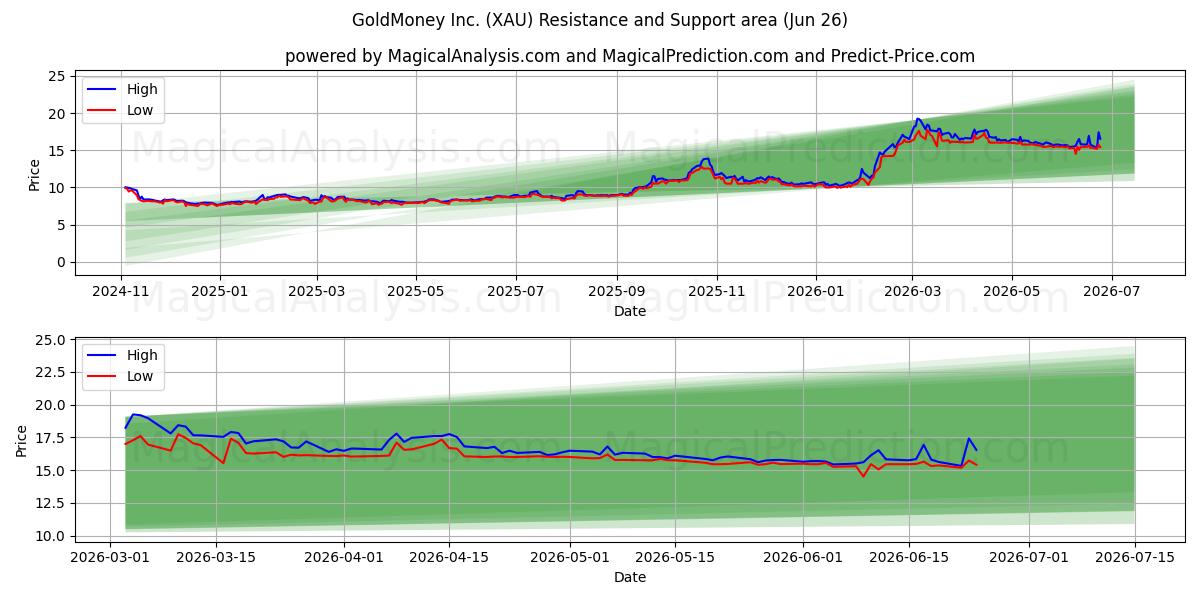 GoldMoney Inc. (XAU) Support and Resistance area (25 Jun)