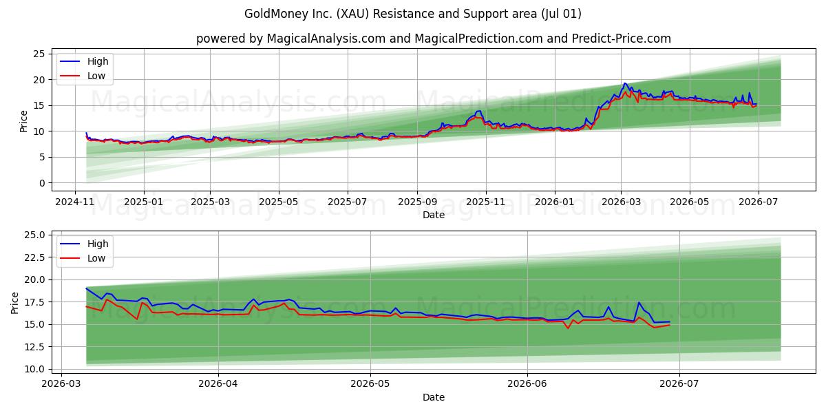  GoldMoney Inc. (XAU) Support and Resistance area (30 Jun) 