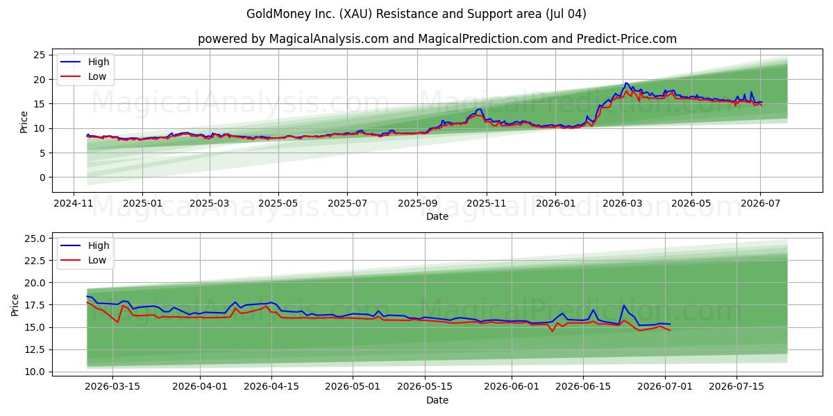 GoldMoney Inc. (XAU) Support and Resistance area (03 Jul)