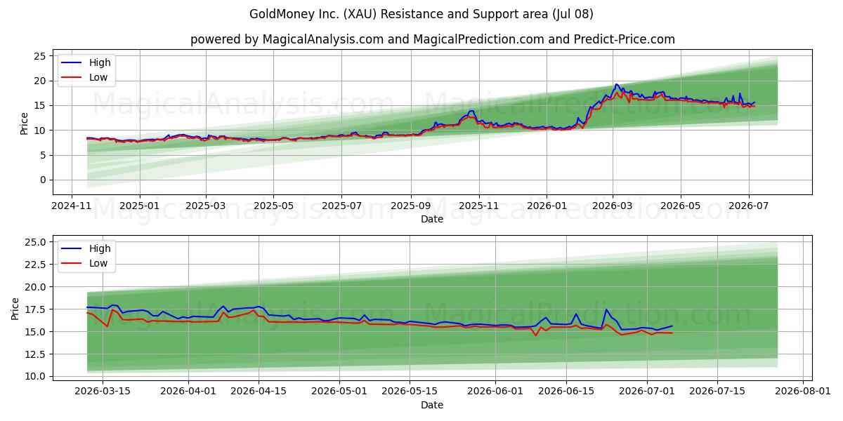 GoldMoney Inc. (XAU) Support and Resistance area (07 Jul)