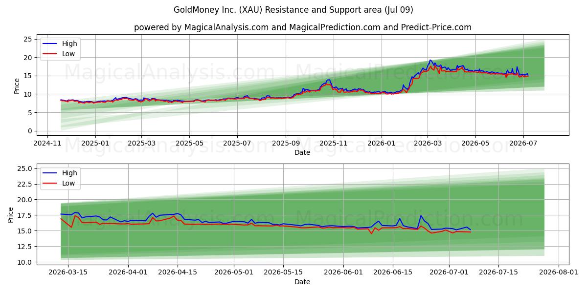 GoldMoney Inc. (XAU) Support and Resistance area (08 Jul)