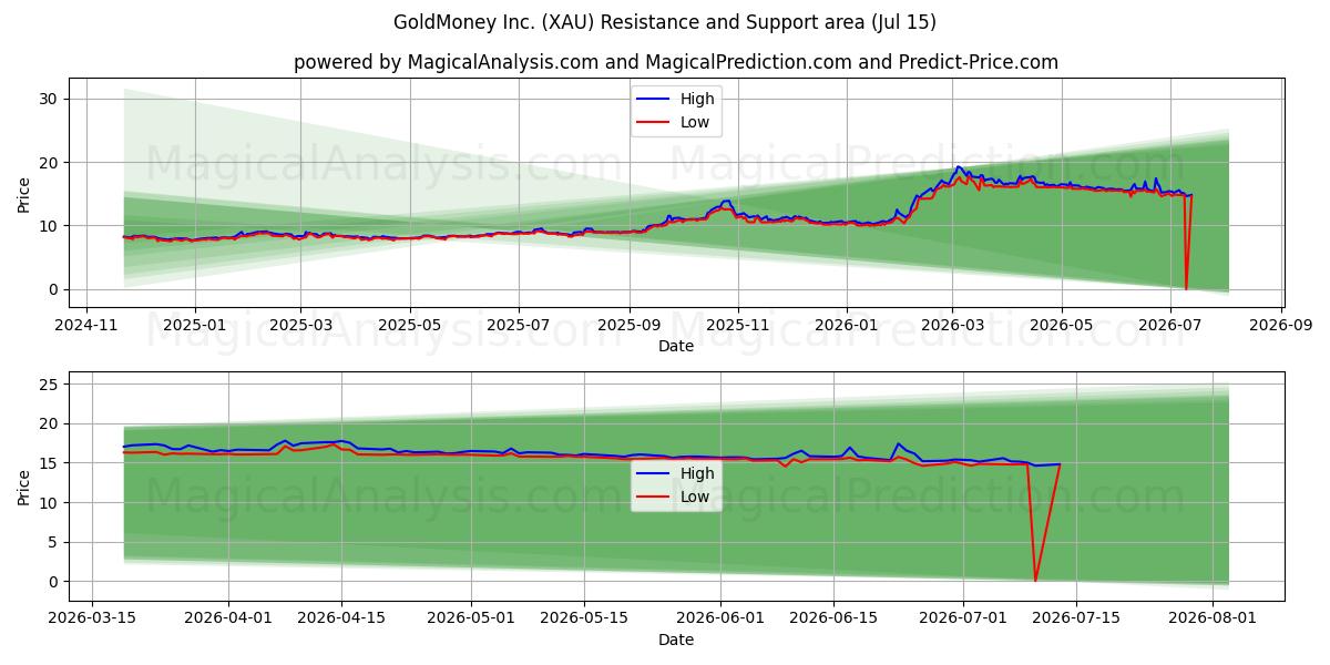 GoldMoney Inc. (XAU) Support and Resistance area (13 Jul)