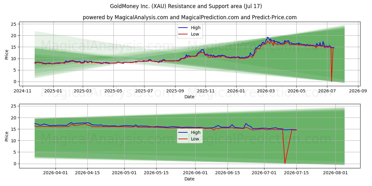 GoldMoney Inc. (XAU) Support and Resistance area (16 Jul)