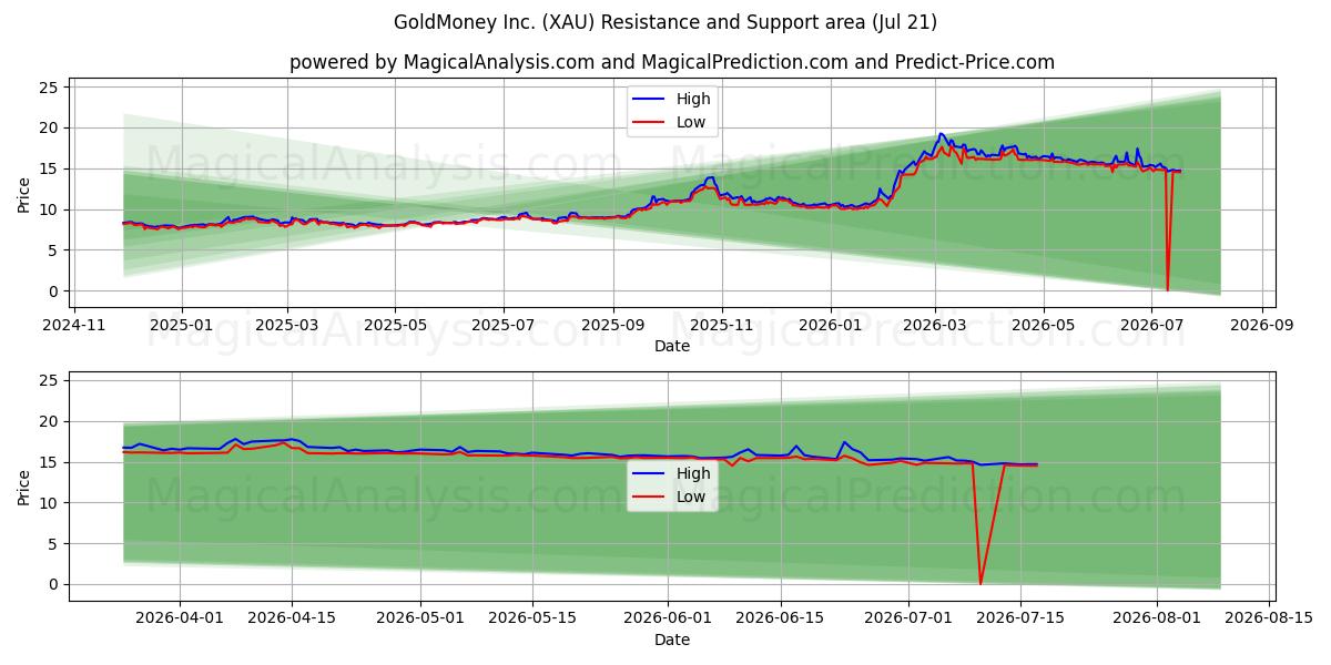 GoldMoney Inc. (XAU) Support and Resistance area (20 Jul)