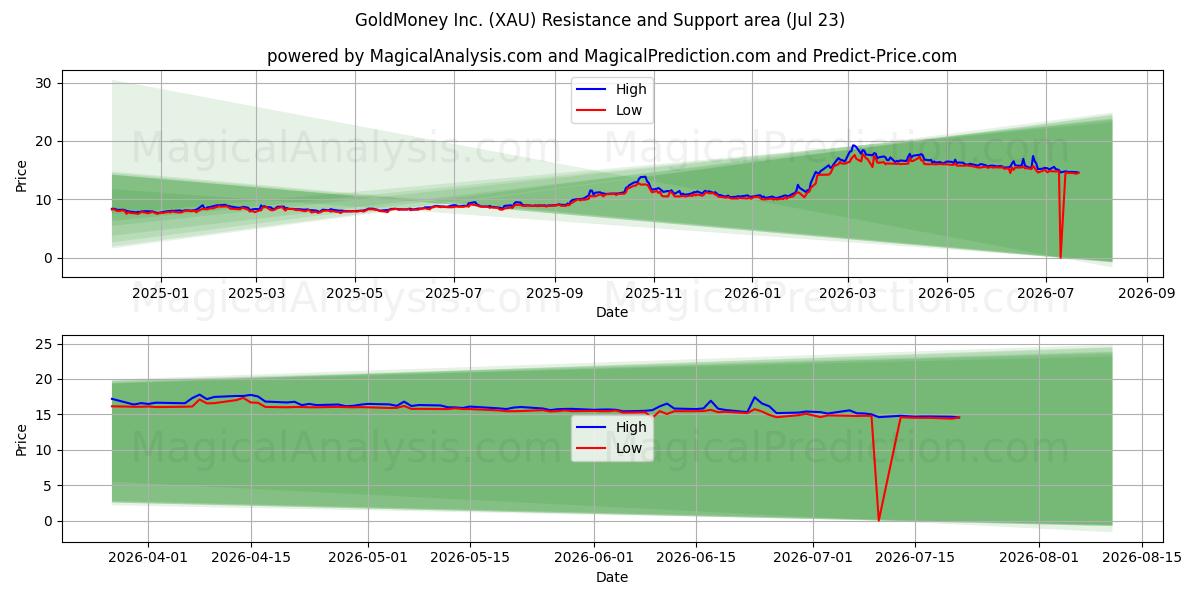 GoldMoney Inc. (XAU) Support and Resistance area (22 Jul)