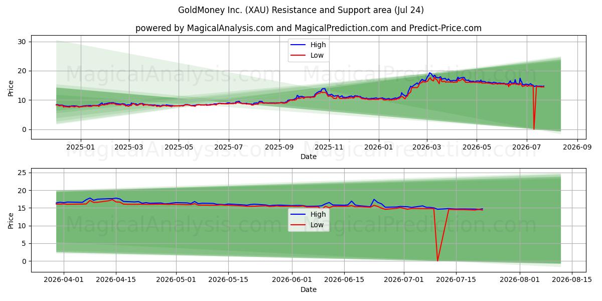 GoldMoney Inc. (XAU) Support and Resistance area (23 Jul)