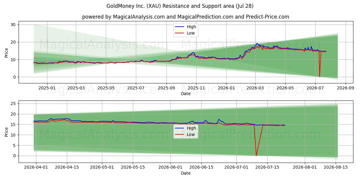  GoldMoney Inc. (XAU) Support and Resistance area (27 Jul) 