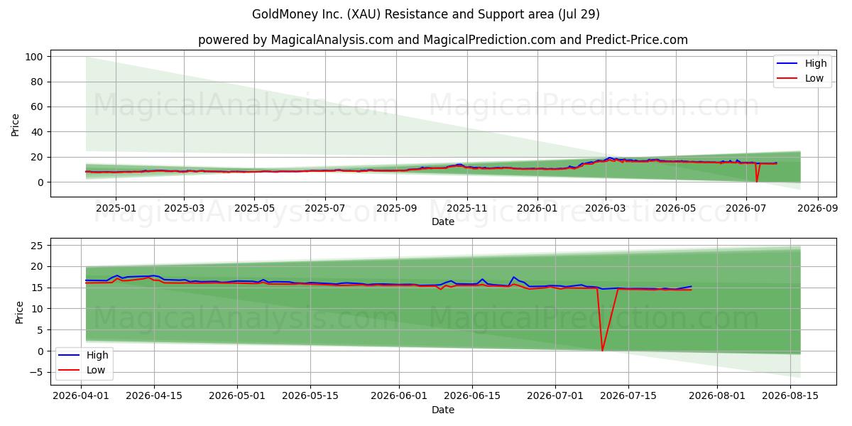GoldMoney Inc. (XAU) Support and Resistance area (28 Jul)