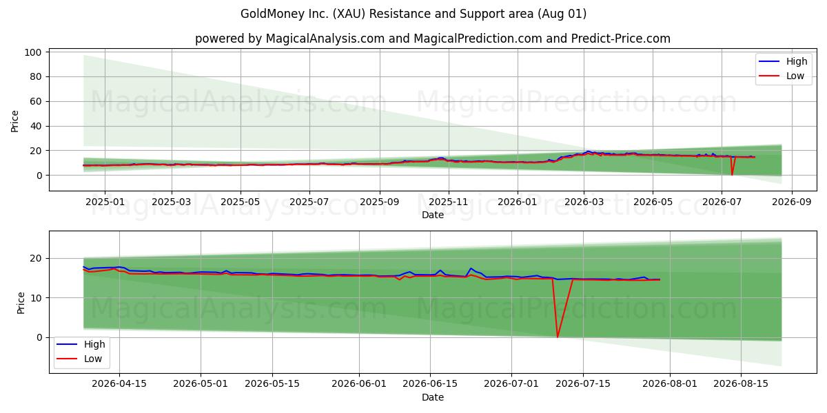 GoldMoney Inc. (XAU) Support and Resistance area (31 Jul) 
