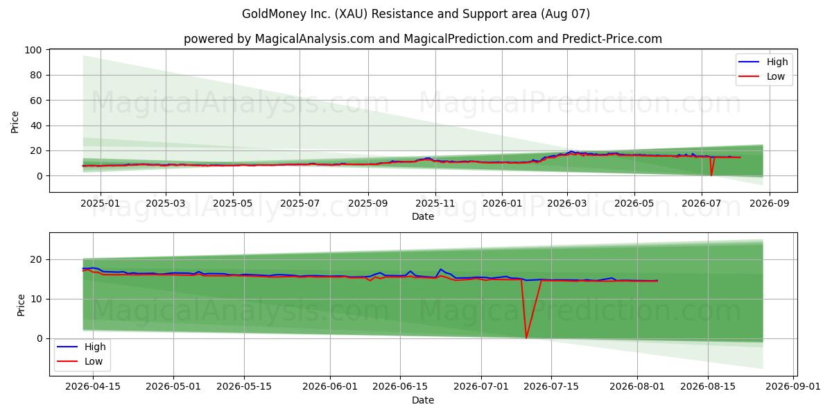 GoldMoney Inc. (XAU) Support and Resistance area (06 Aug)