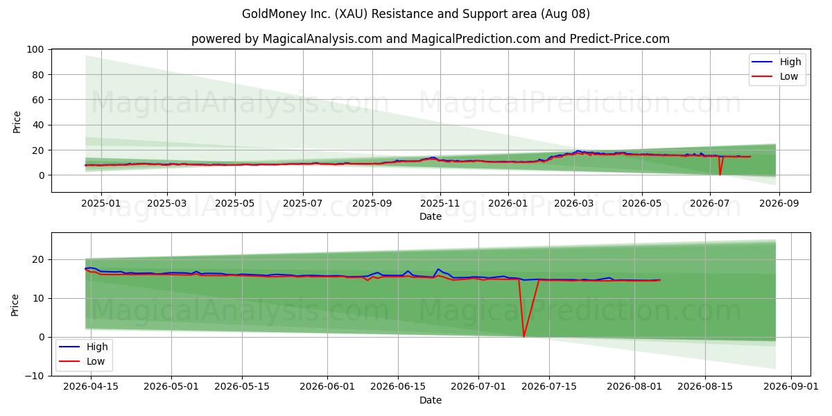 GoldMoney Inc. (XAU) Support and Resistance area (07 Aug)