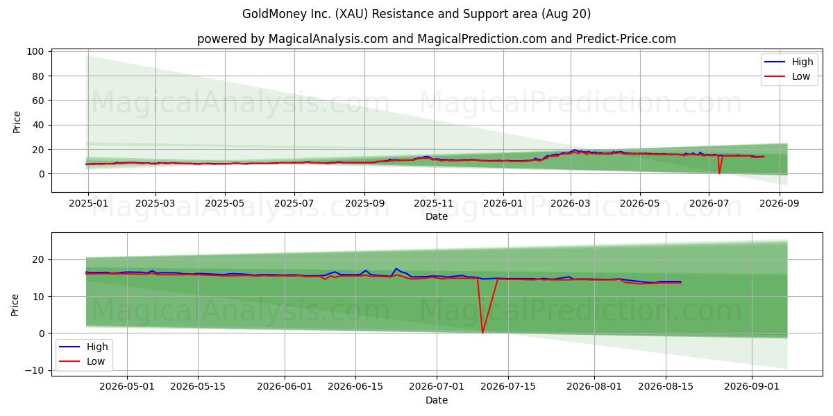  GoldMoney Inc. (XAU) Support and Resistance area (18 Aug) 