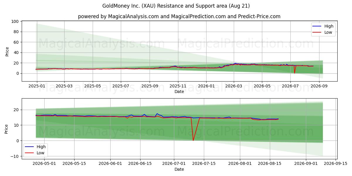  GoldMoney Inc. (XAU) Support and Resistance area (20 Aug) 