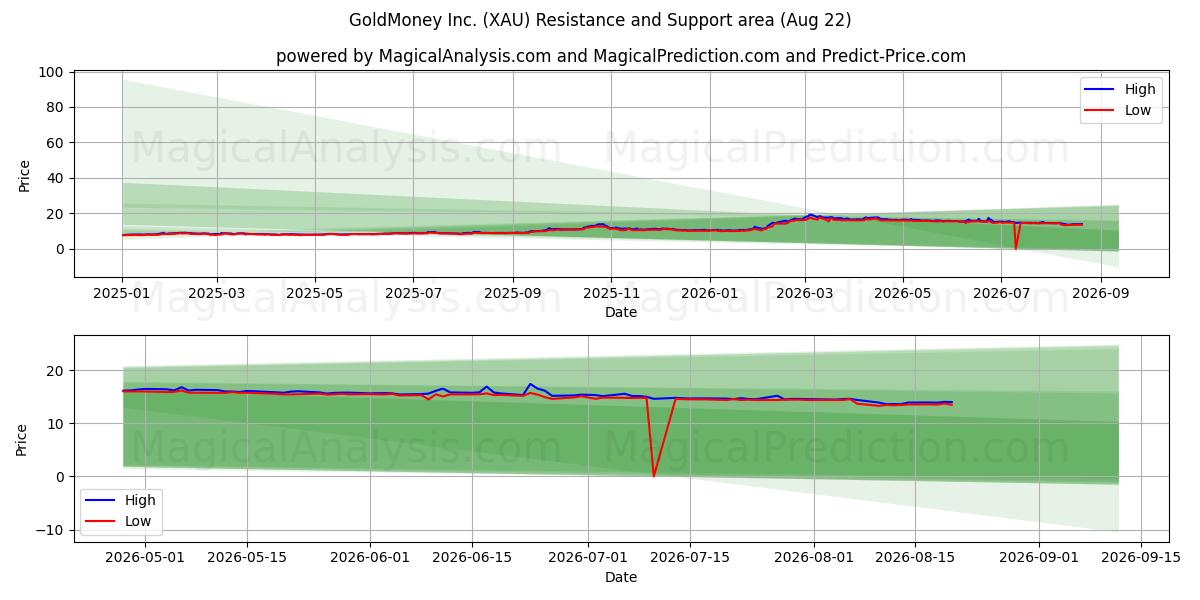 GoldMoney Inc. (XAU) Support and Resistance area (21 Aug)