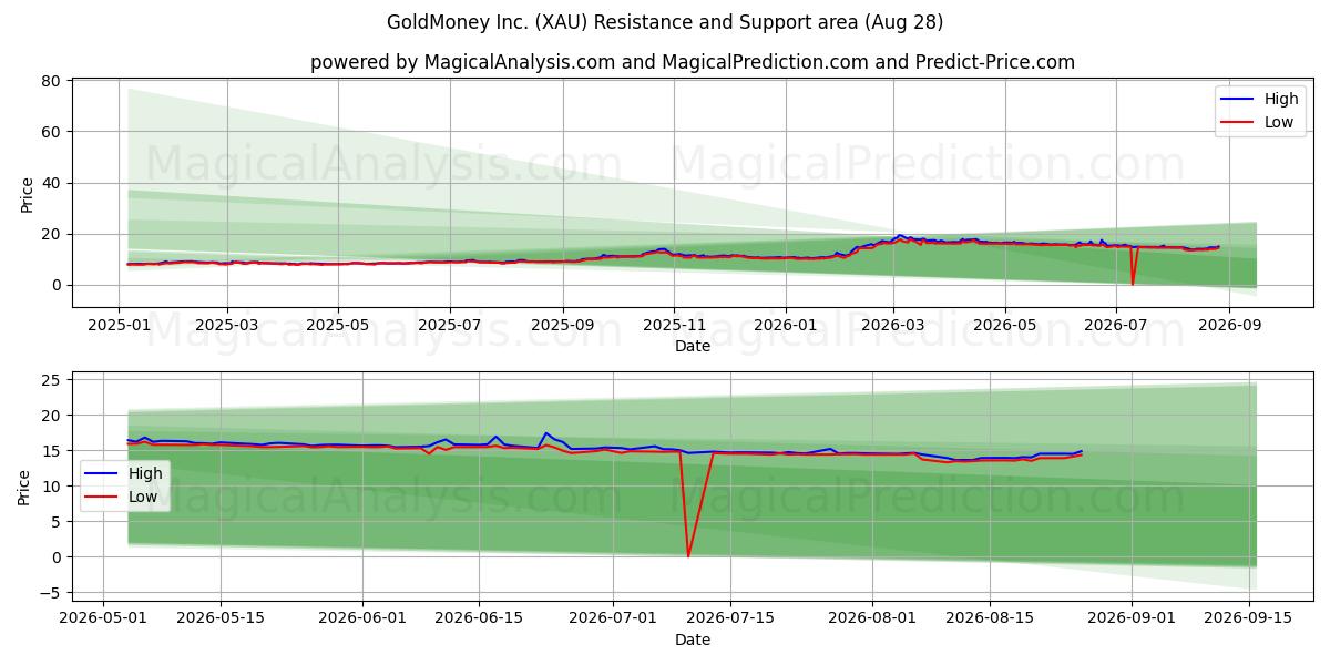 GoldMoney Inc. (XAU) Support and Resistance area (26 Aug)