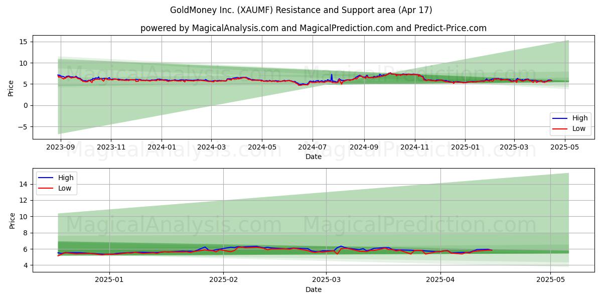  GoldMoney Inc. (XAUMF) Support and Resistance area (17 Apr) 