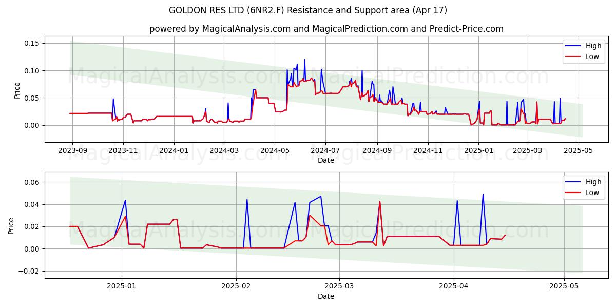  GOLDON RES LTD (6NR2.F) Support and Resistance area (17 Apr) 