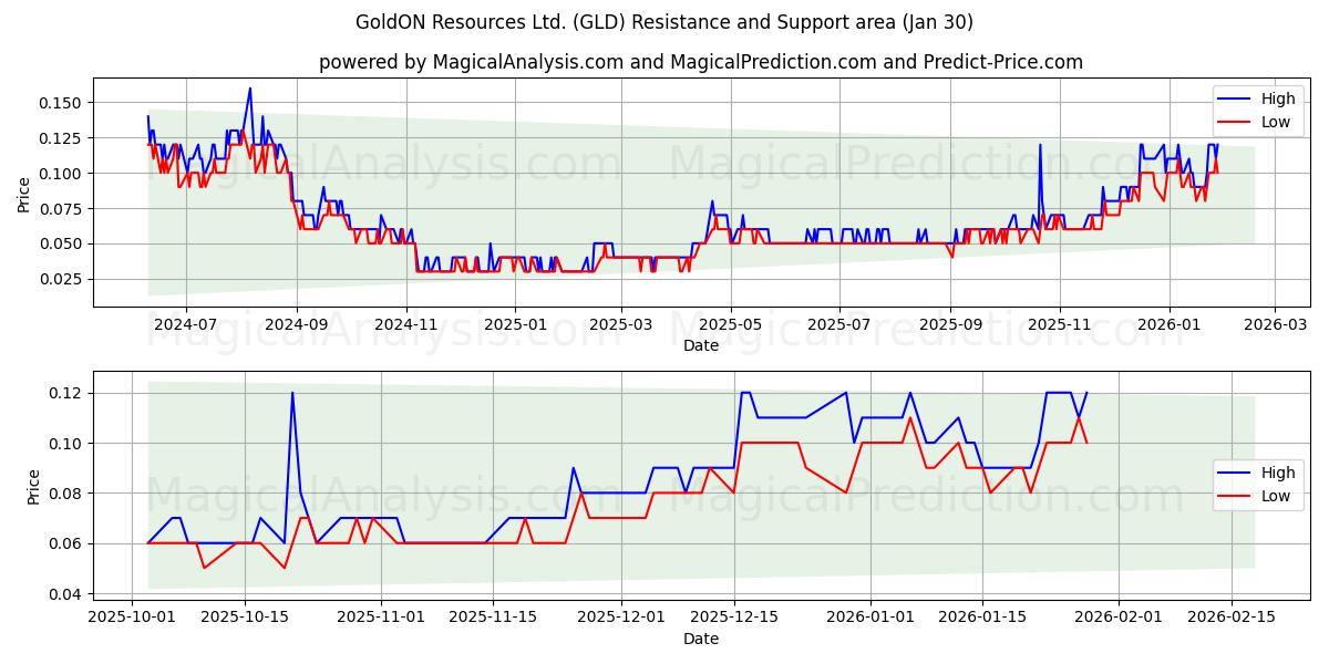  GoldON Resources Ltd. (GLD) Support and Resistance area (29 Jan) 