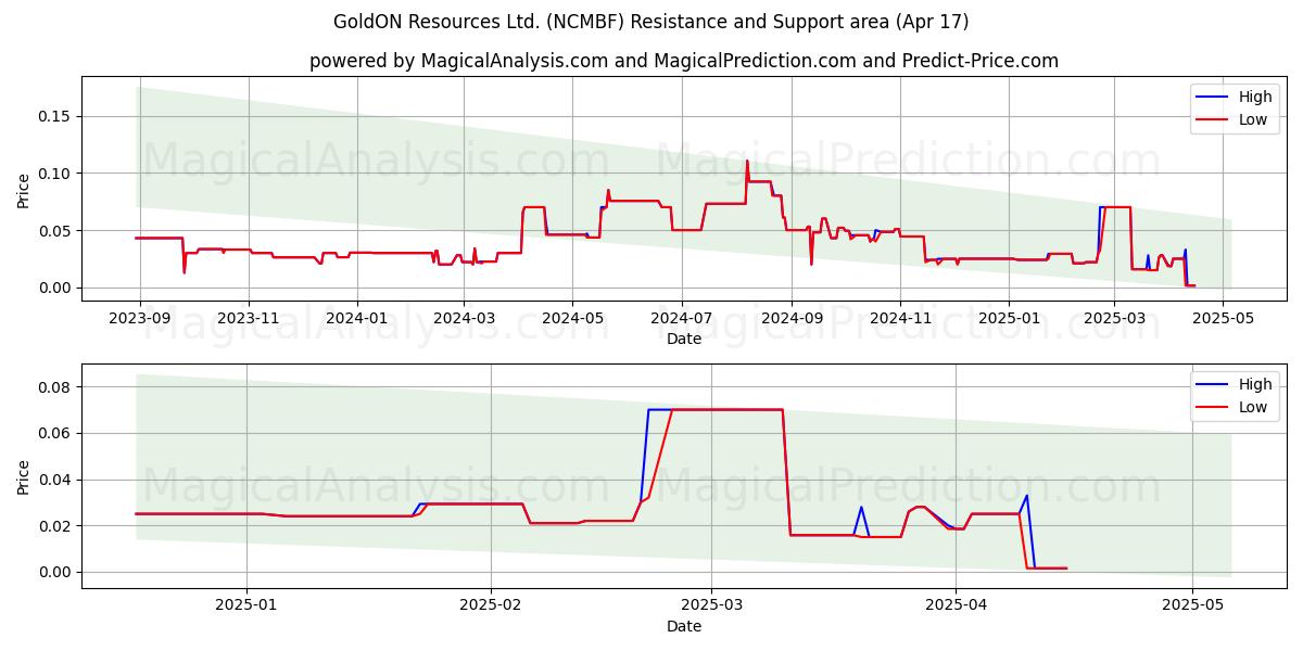  GoldON Resources Ltd. (NCMBF) Support and Resistance area (17 Apr) 