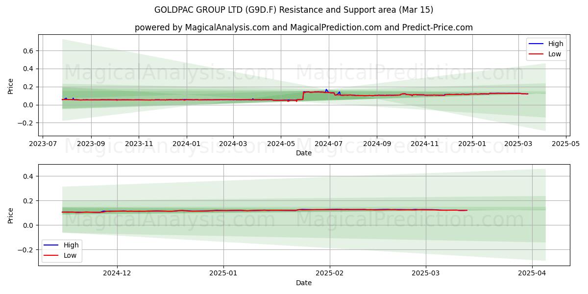  GOLDPAC GROUP LTD (G9D.F) Support and Resistance area (15 Mar) 