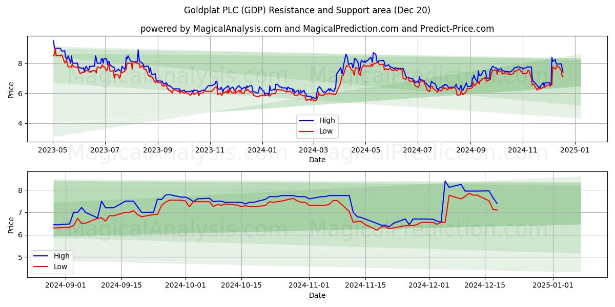  Goldplat PLC (GDP) Support and Resistance area (20 Dec) 